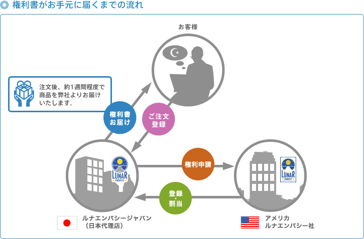 権利書がお手元に届くまでの流れ