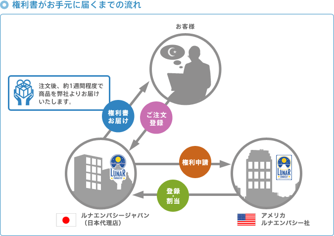 権利書がお手元に届くまで